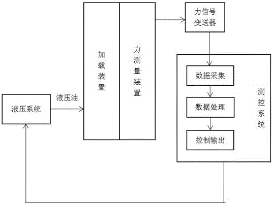 Multi-oil cylinder axial loading system