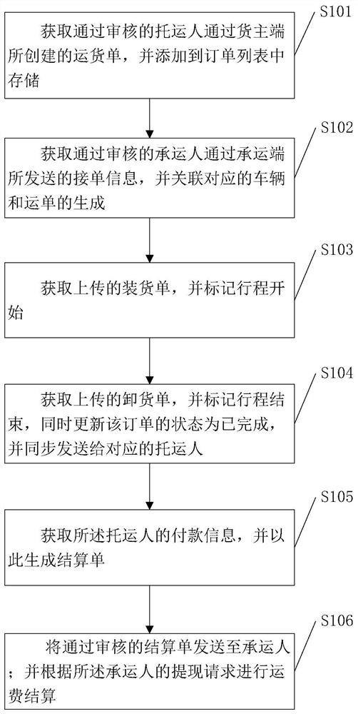 Online freight platform and management method thereof