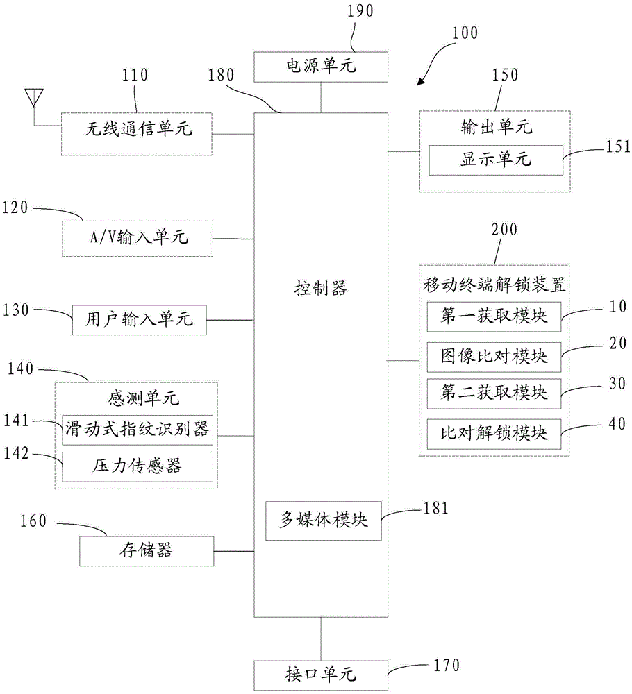 Mobile terminal unlocking method and mobile terminal