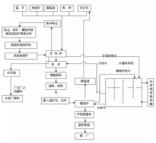 Recycling method for producing silicomanganese alloy and medium and low carbon ferromanganese