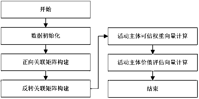 The method of evaluating the value of financial participants based on relational matrix