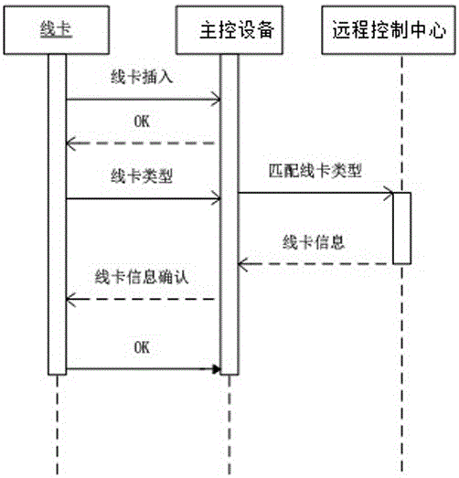 Adaption method based on hot-plug mechanism line card and apparatus thereof