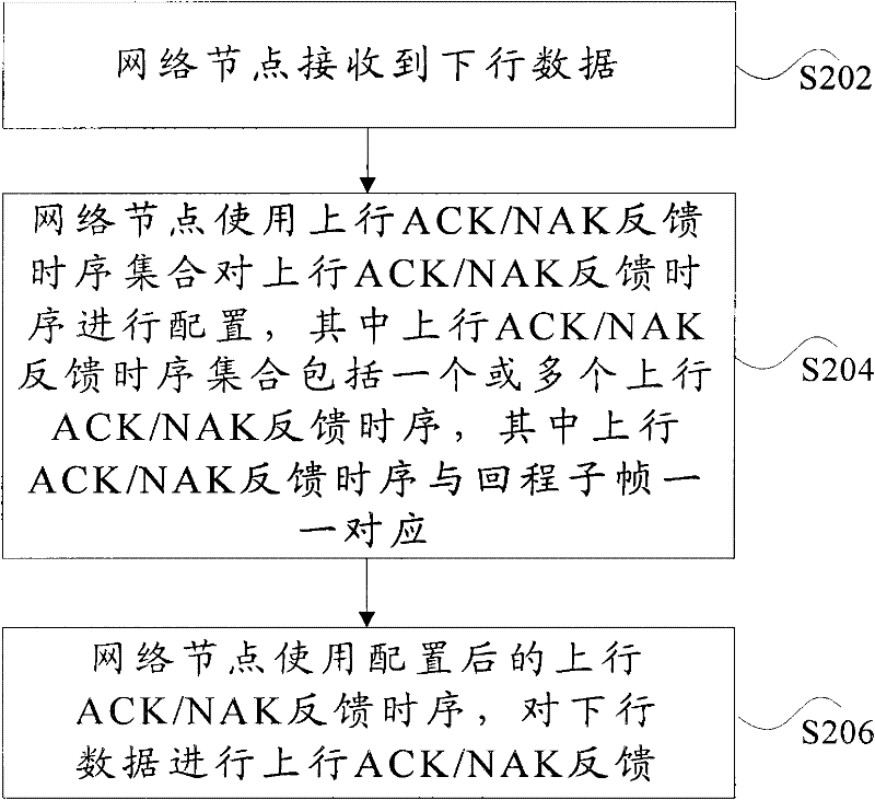 Uplink acknowledge character/non-acknowledge character feedback method and network node