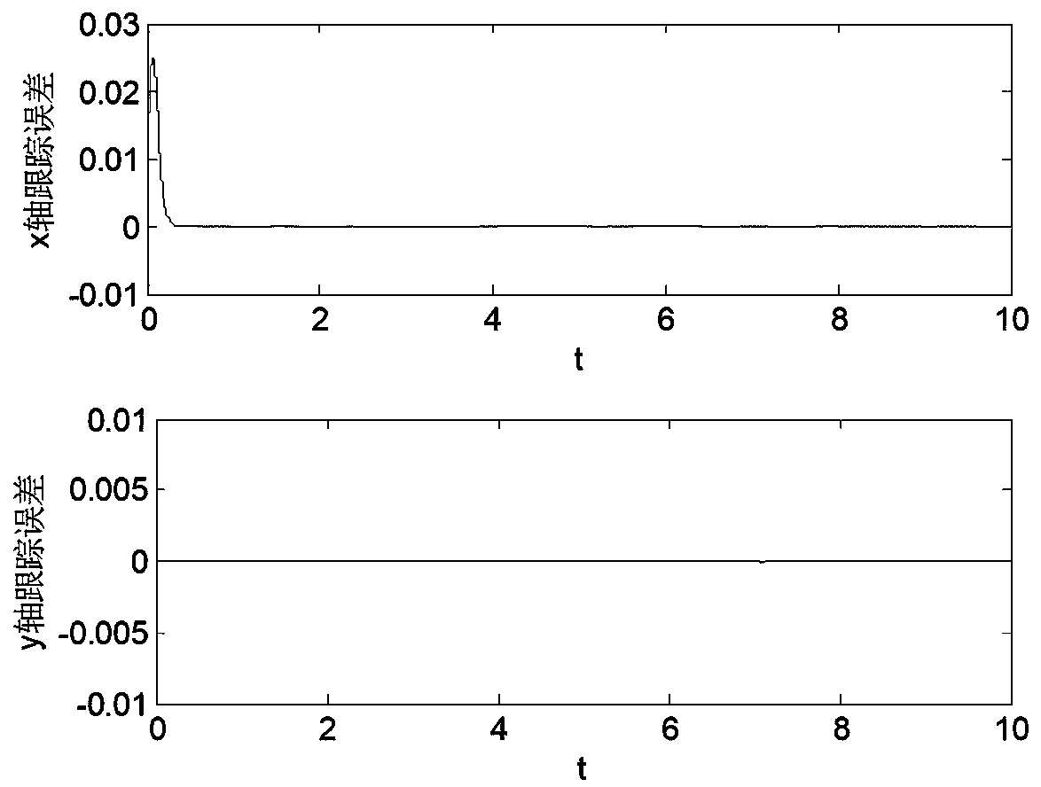 Cross-coupling control algorithm and system based on PID control