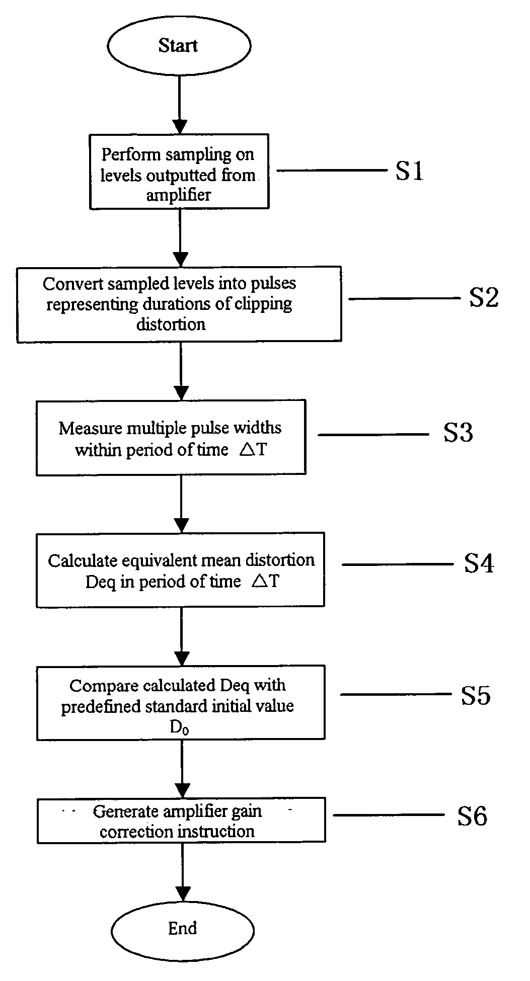 Automatic audio distortion control method and apparatus