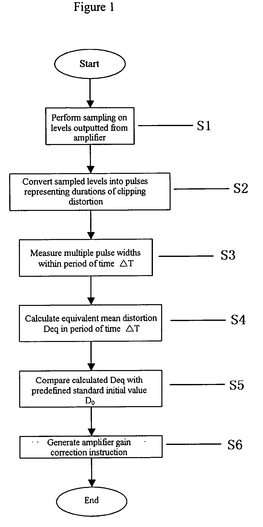 Automatic audio distortion control method and apparatus