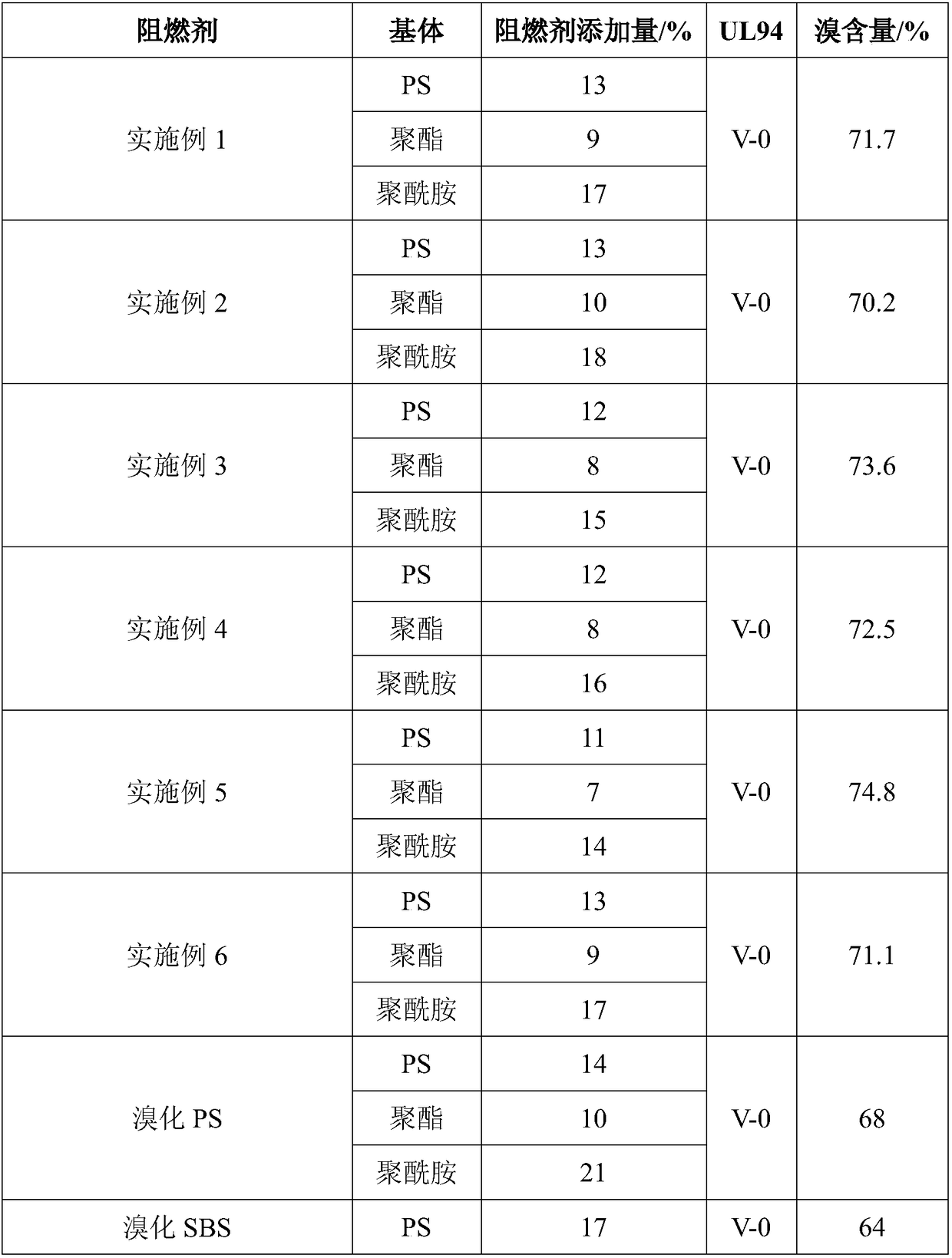 Middle-low molecular weight brominated multi-block copolymer flame retardant and solution three-step preparation method thereof