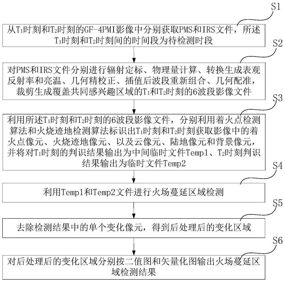 Method for detecting fire scene spreading area in forest grassland fire disaster