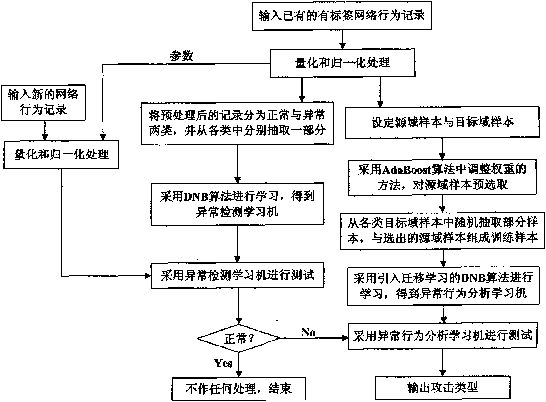 Distributed migration network learning-based intrusion detection system and method thereof