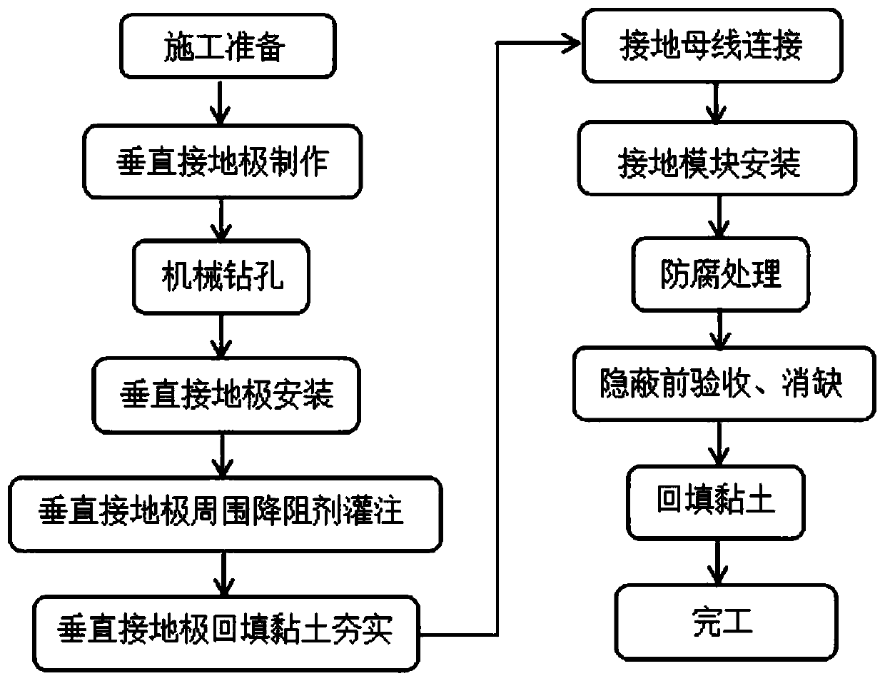 Construction method of large power station grounding grid under rock geological conditions