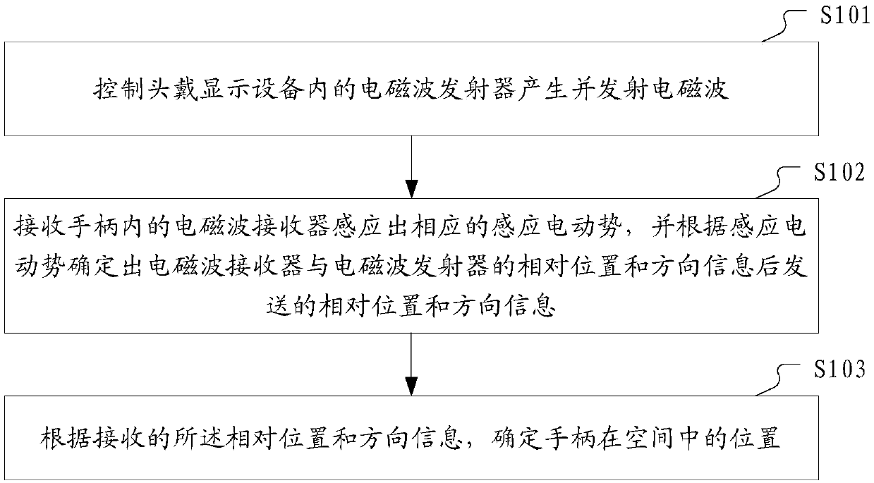 Head-mounted display device, and handle and location tracking method thereof