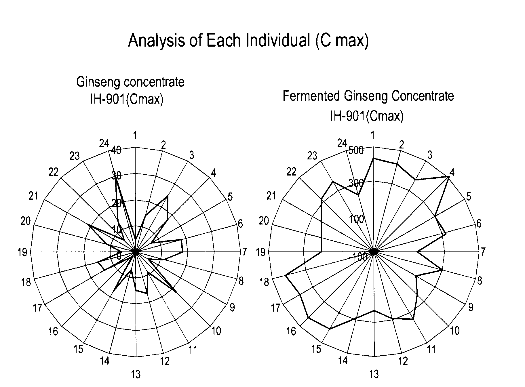 Fermented ginseng concentrate having IH-901