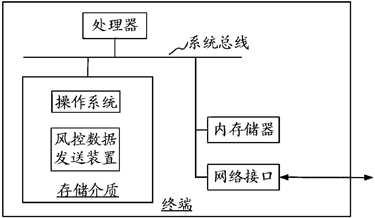 Risk control data processing method, device and system