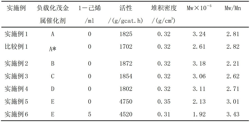 A kind of modified silica gel supported metallocene catalyst, and preparation method