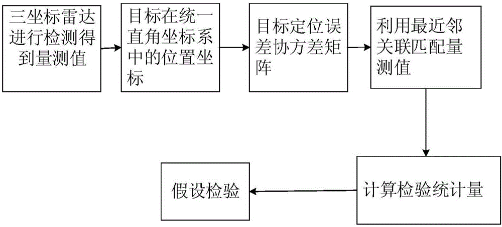 Method for withstanding false targets on basis of station's position error fusion algorithm