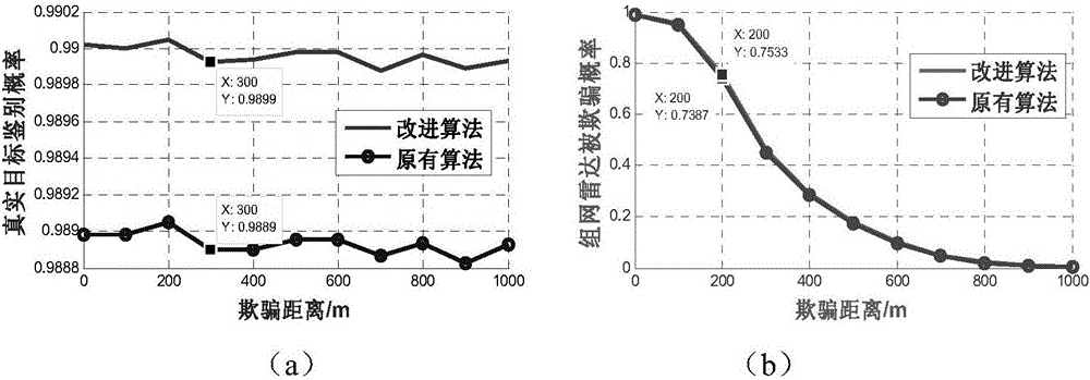 Method for withstanding false targets on basis of station's position error fusion algorithm