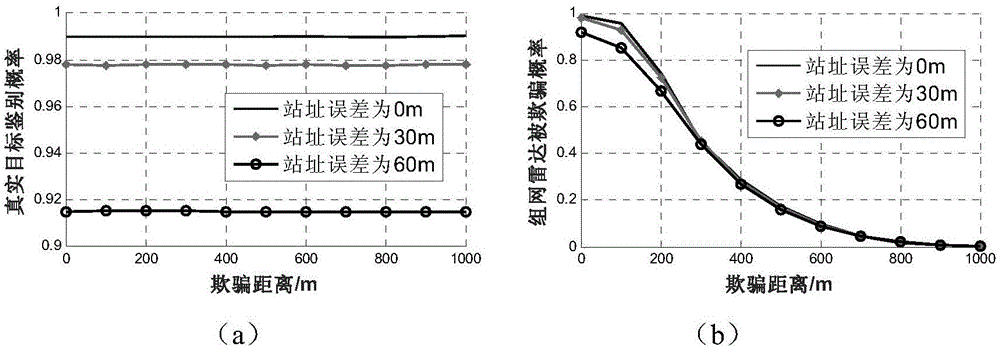 Method for withstanding false targets on basis of station's position error fusion algorithm