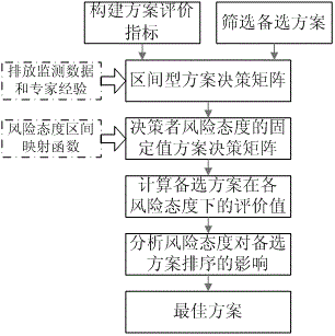 Method for evaluating uncertain traffic pollution gas emission control plans