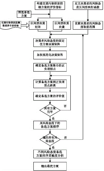 Method for evaluating uncertain traffic pollution gas emission control plans