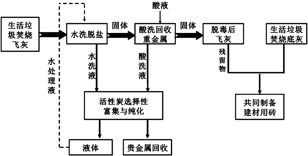 A method for detoxification and graded resource utilization of domestic waste incineration fly ash