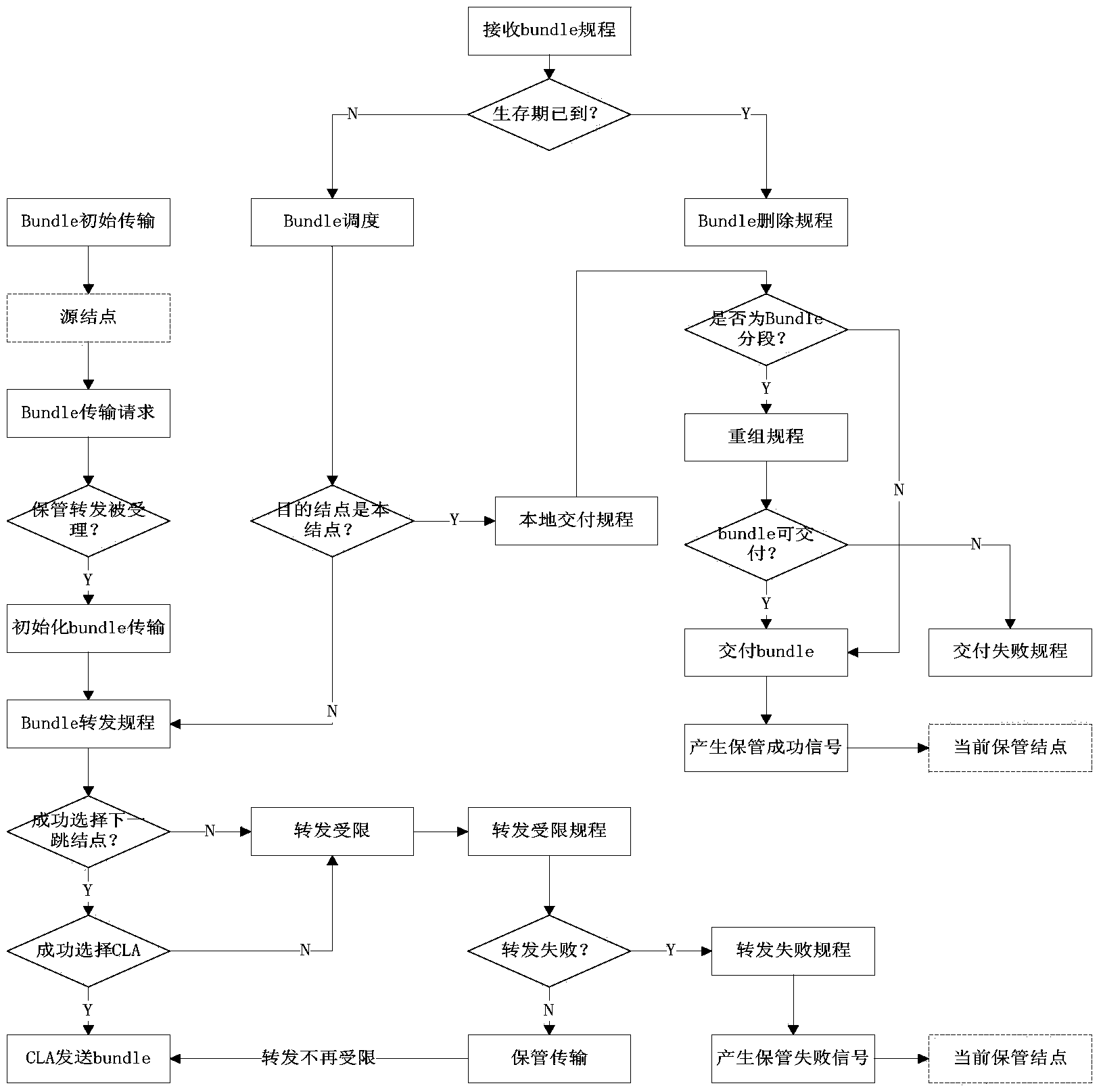 On-board router simulation method of delay-tolerant network