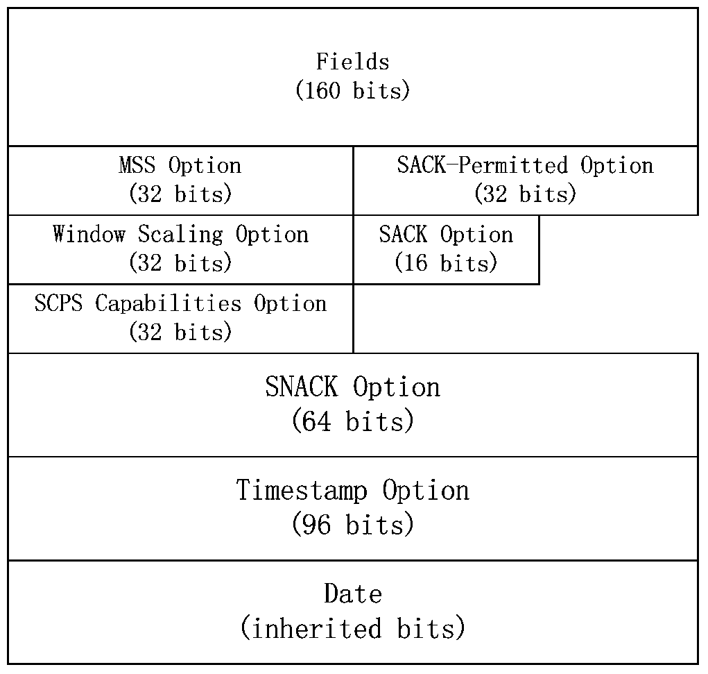 On-board router simulation method of delay-tolerant network