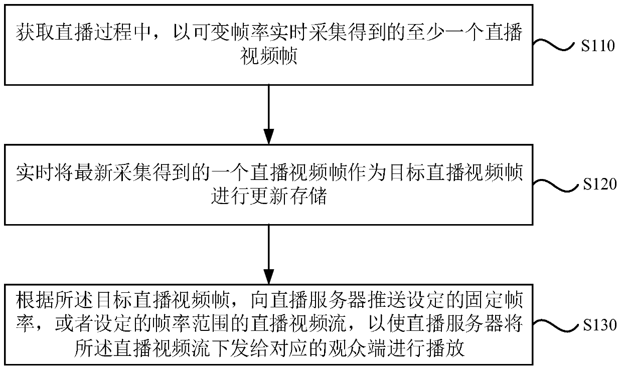 Anchor end live video frame processing method, device, apparatus, system and medium