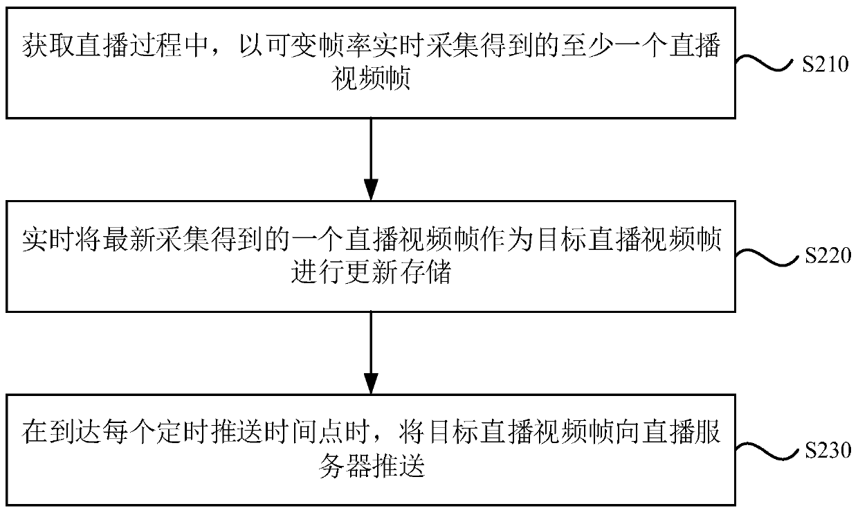 Anchor end live video frame processing method, device, apparatus, system and medium