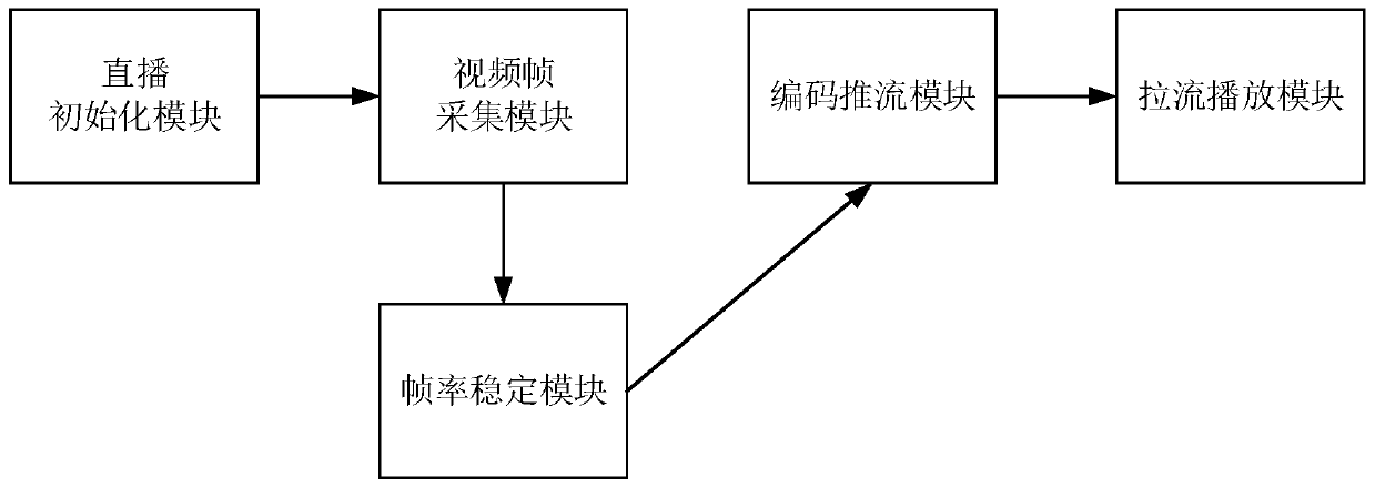 Anchor end live video frame processing method, device, apparatus, system and medium