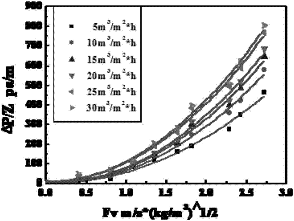 Preparation method and application of novel graphene foam rectifying tower filler