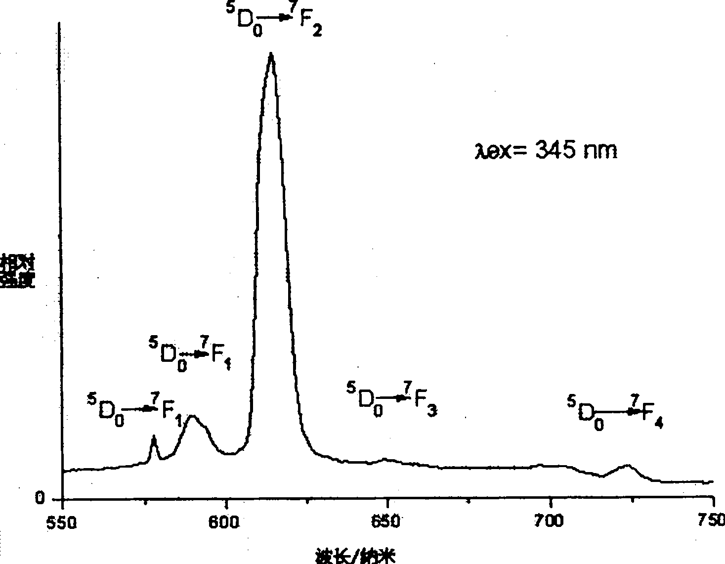 Process for producing luminous rare earth-beta-diketone-polyvinyl pyridine macromolecule composite material