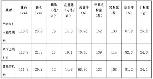 Special nano organic fertilizer for rice