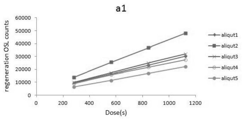 A Sensitivity Correction Method for Optical Luminescence Dating Experiment