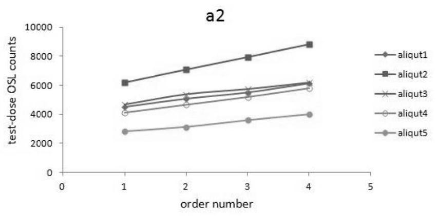 A Sensitivity Correction Method for Optical Luminescence Dating Experiment