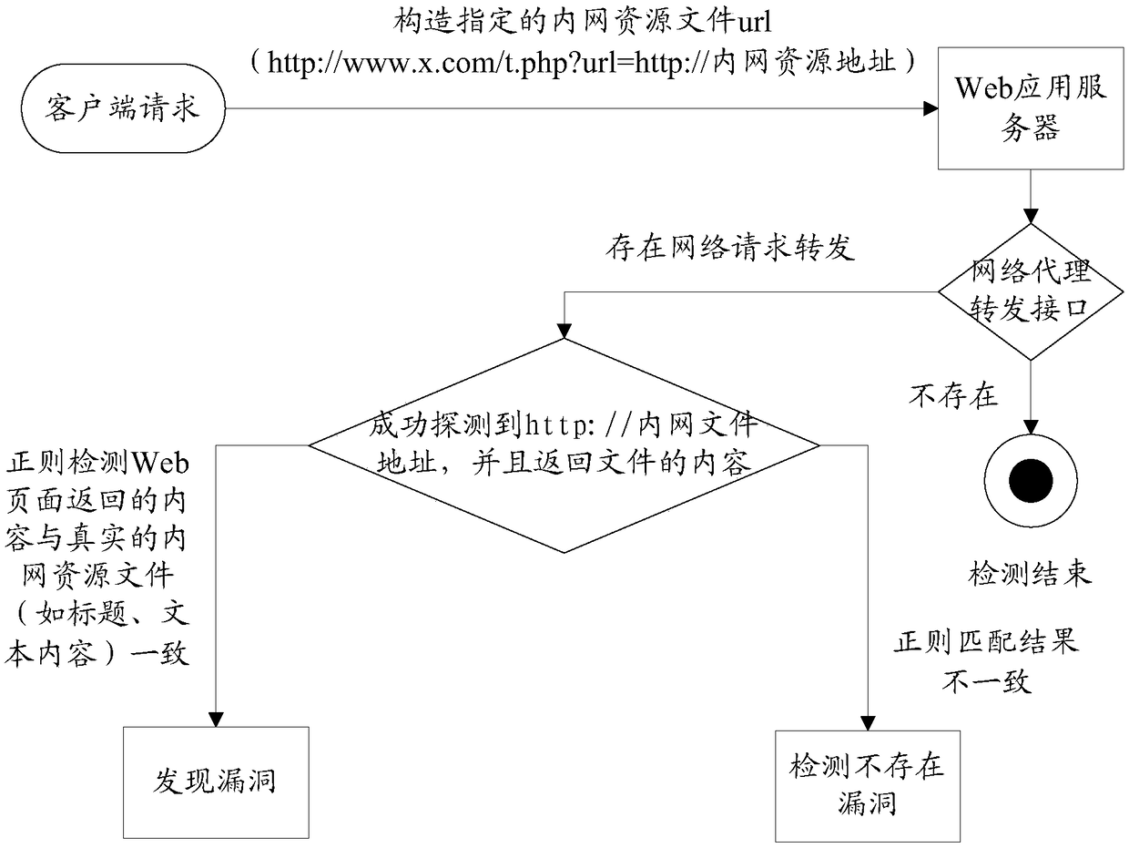 Vulnerability detection method, test server and client