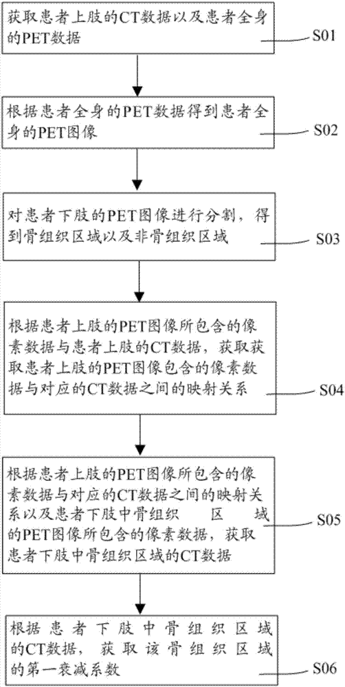 Acquisition method of PET image attenuation coefficient and method and system for attenuation correction