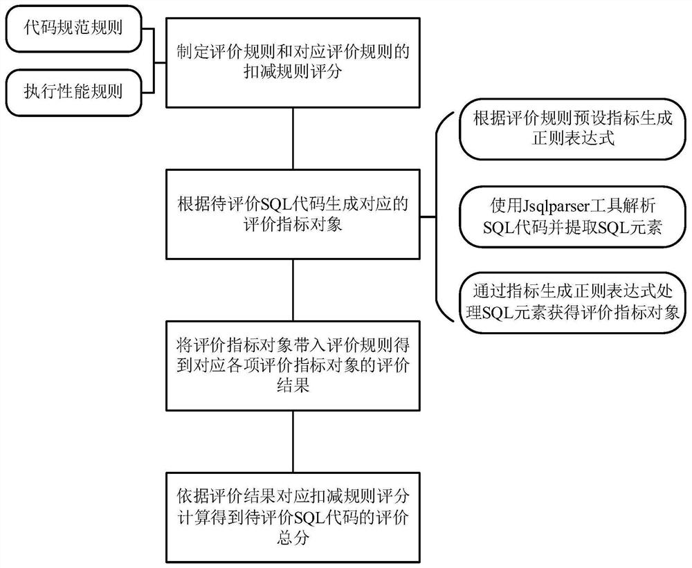 SQL code quality evaluation method and system