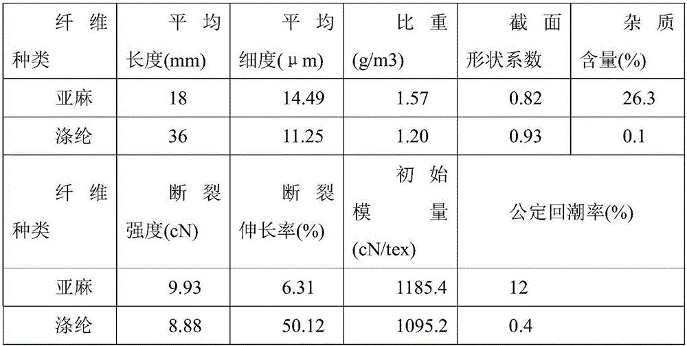 Biological enzymatic production method of breathable polyester fiber and flax fiber blended yarn