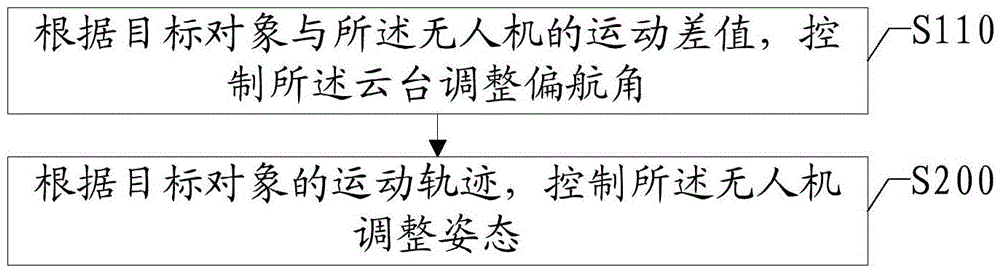 Unmanned aerial vehicle tracking shooting method and device