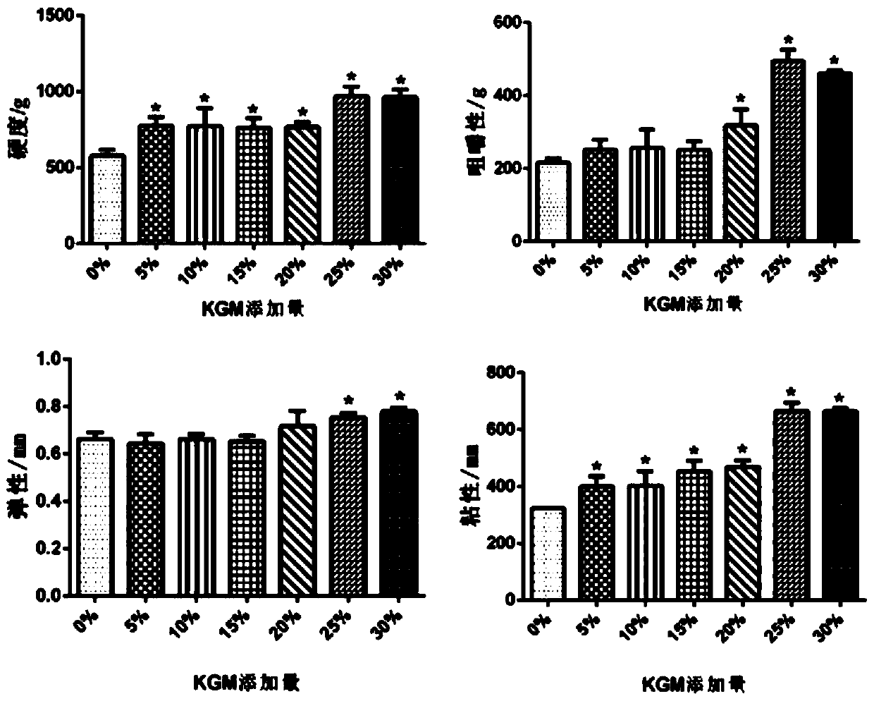 Konjac cereal recombined rice beneficial for glucose homeostasis and preparation method thereof