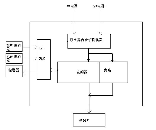 Mining intelligent ventilator controller