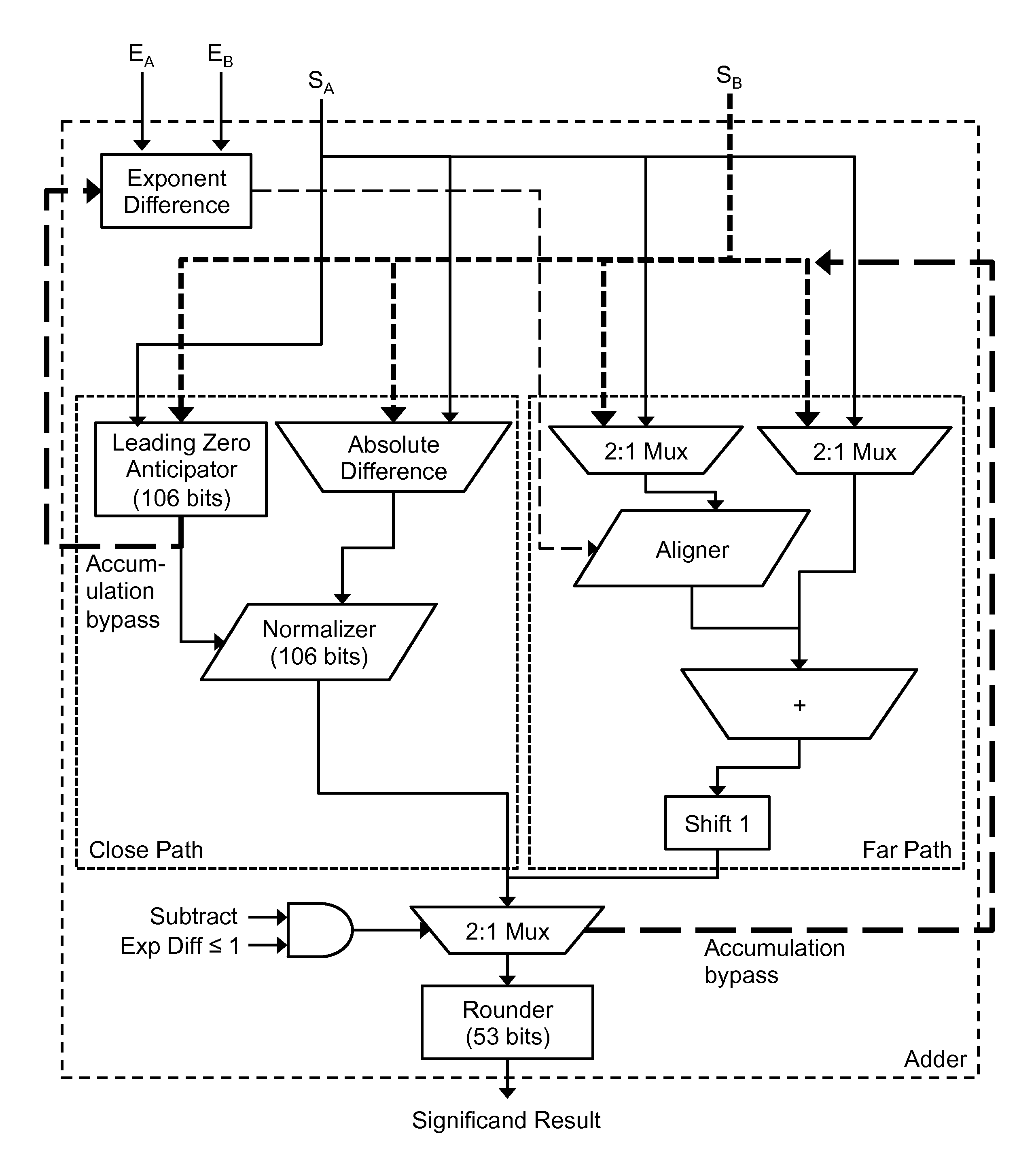 Floating-point multiply-add unit using cascade design