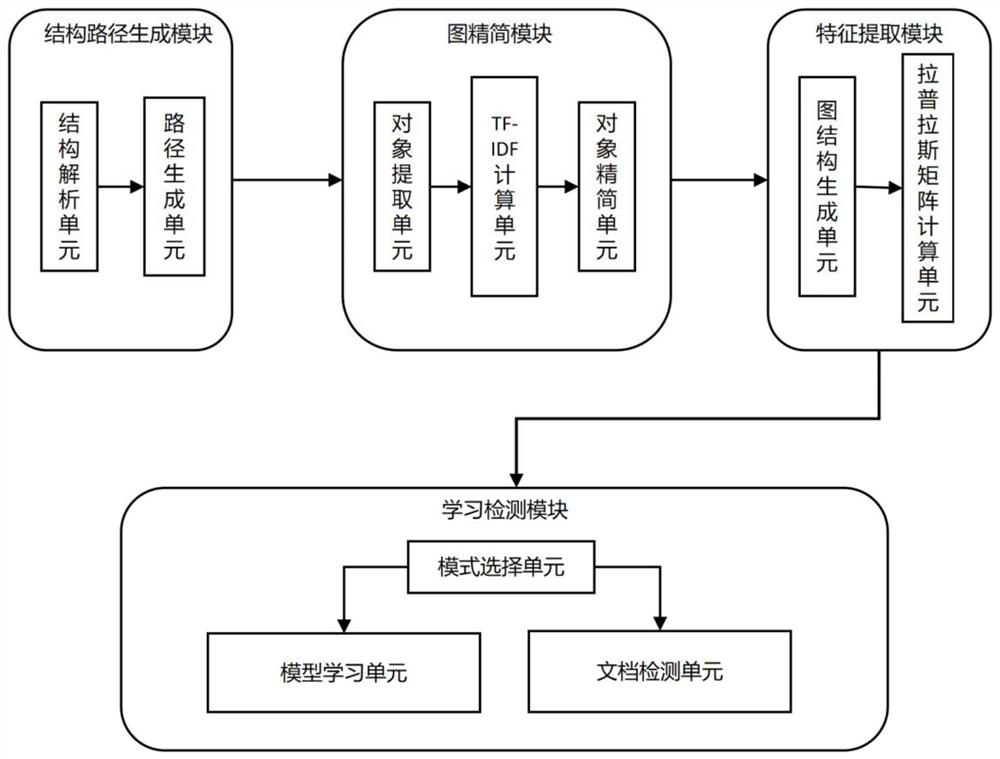 Malicious PDF document intelligent detection method and system based on graph structure