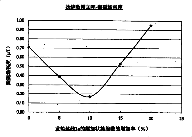 Heating soft wire