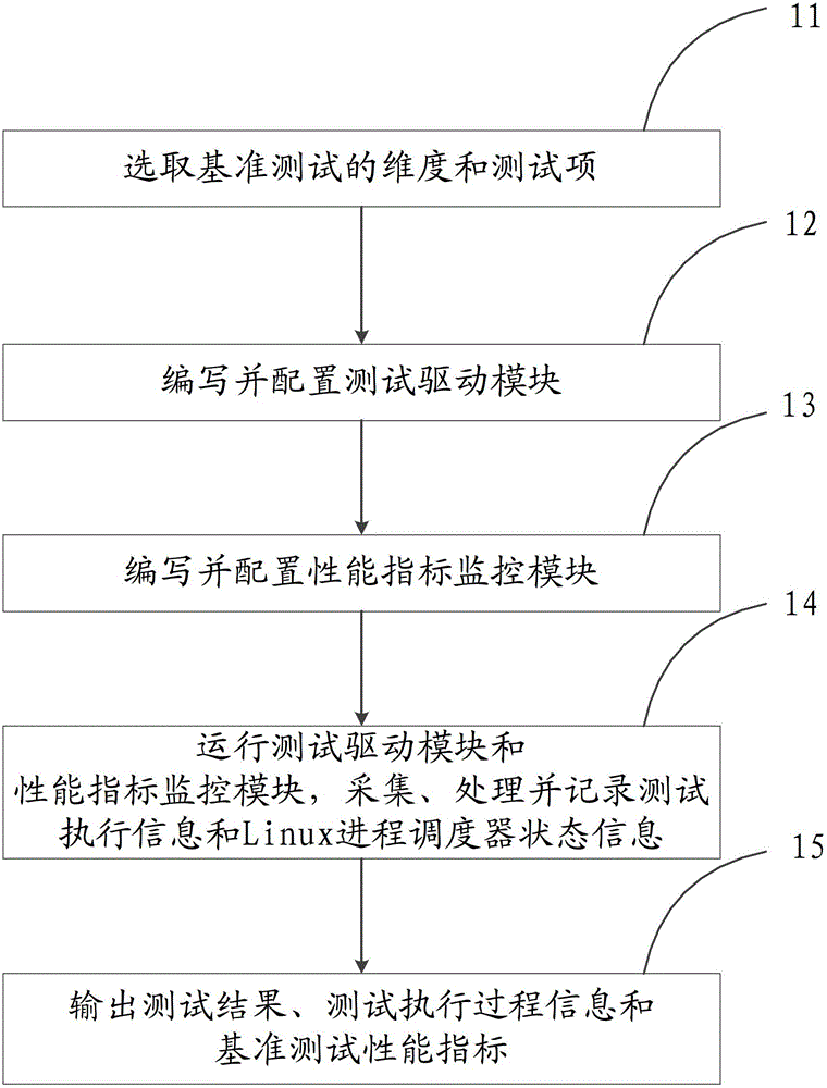 Performance test method and tool aiming at Linux process scheduling