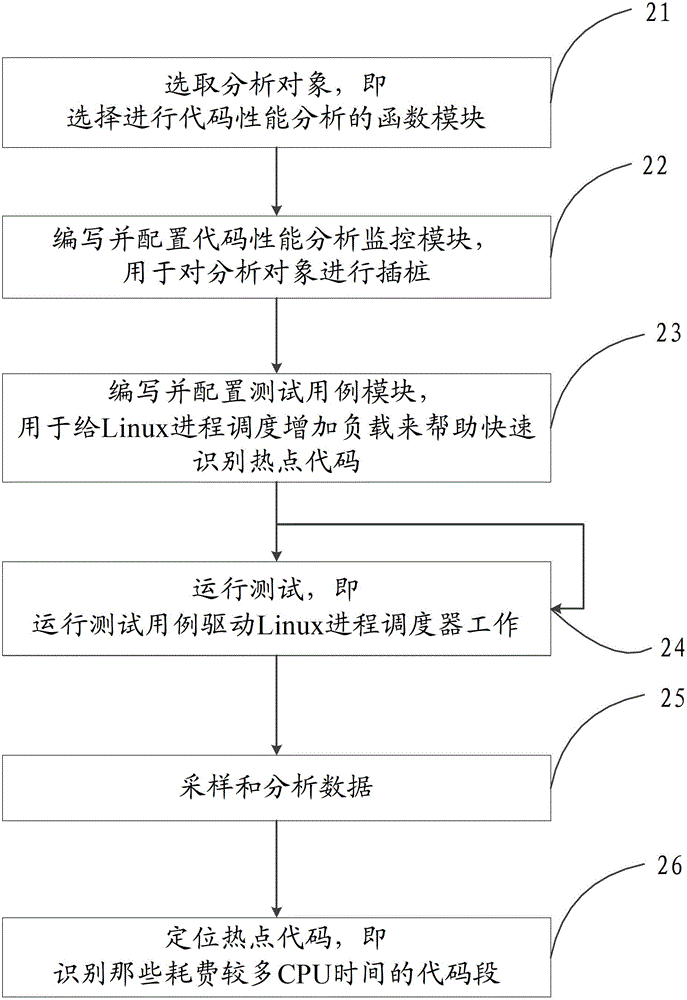 Performance test method and tool aiming at Linux process scheduling