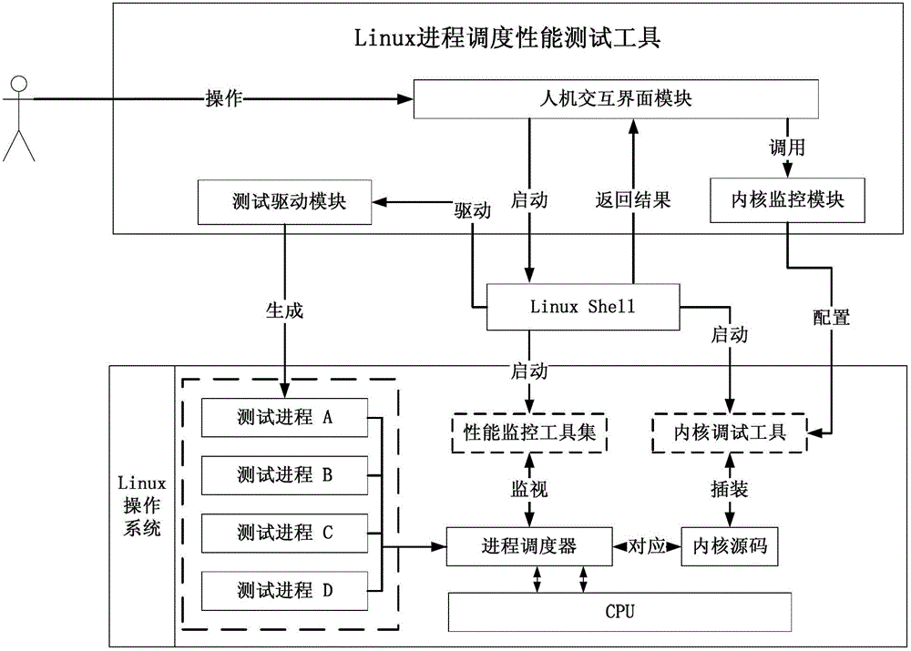 Performance test method and tool aiming at Linux process scheduling