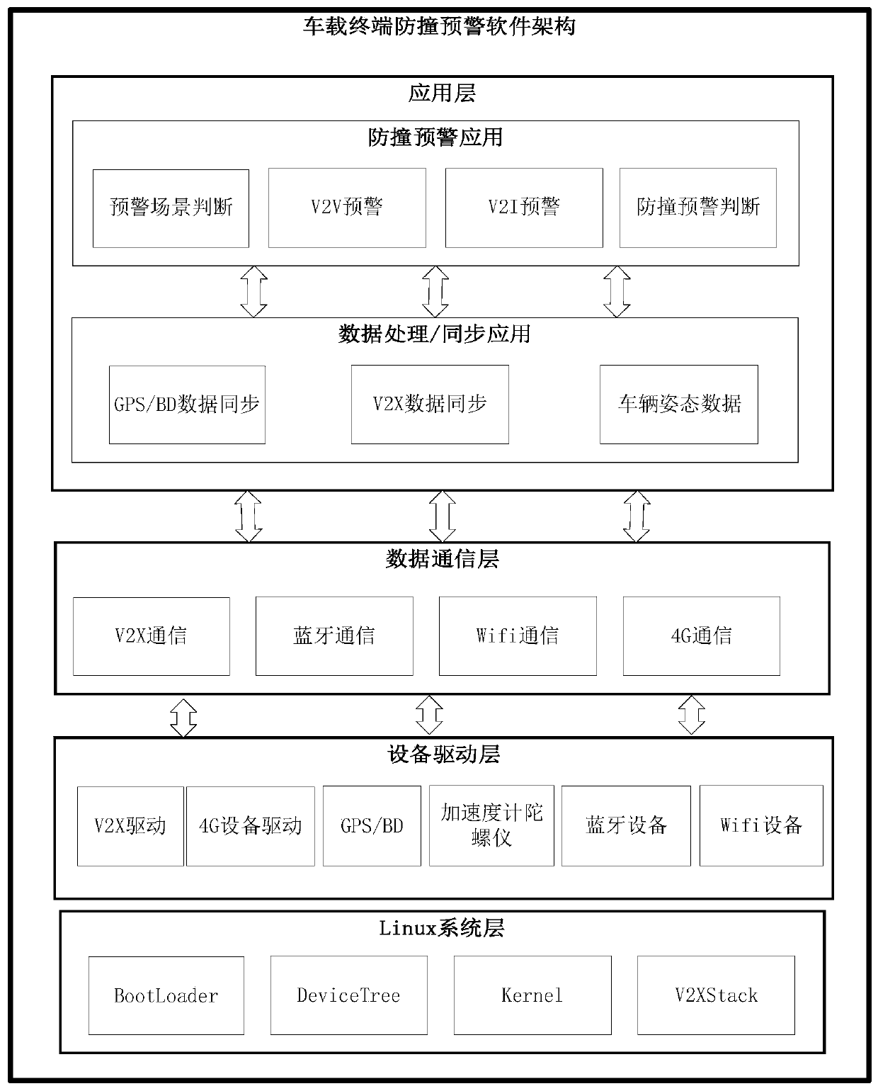 Vehicular access synergism anti-collision pre-warning system based on V2X