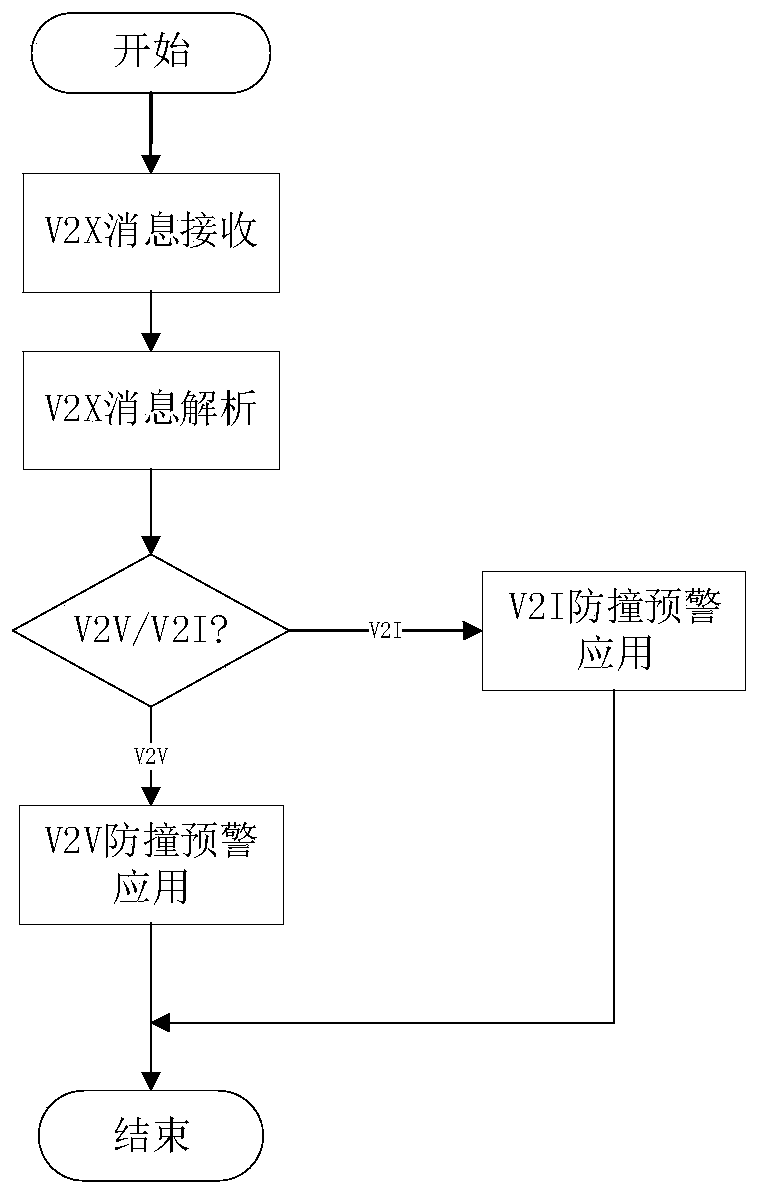 Vehicular access synergism anti-collision pre-warning system based on V2X