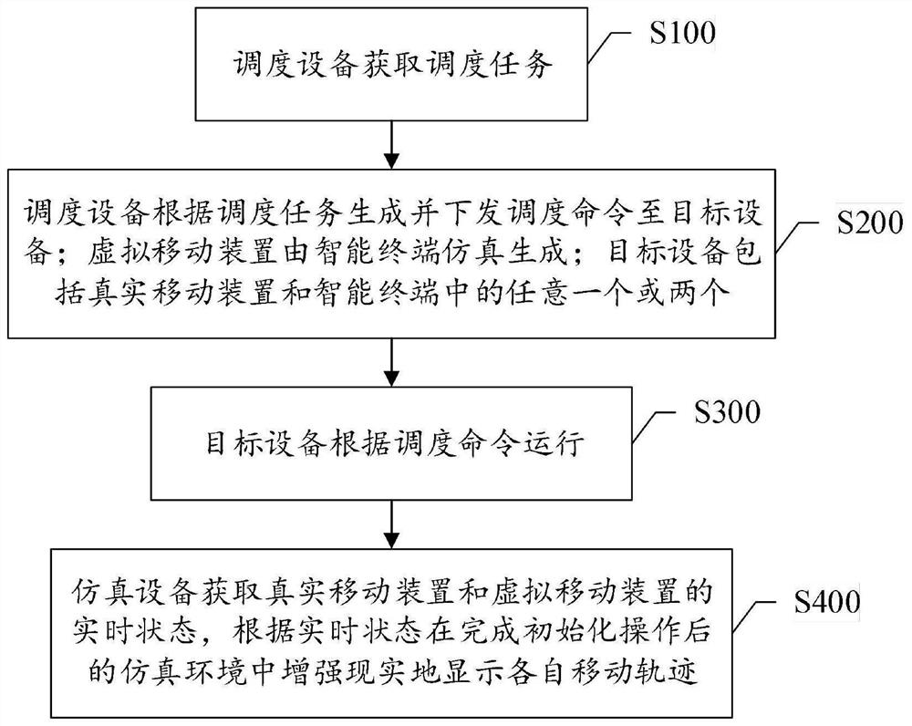 A testing method and system